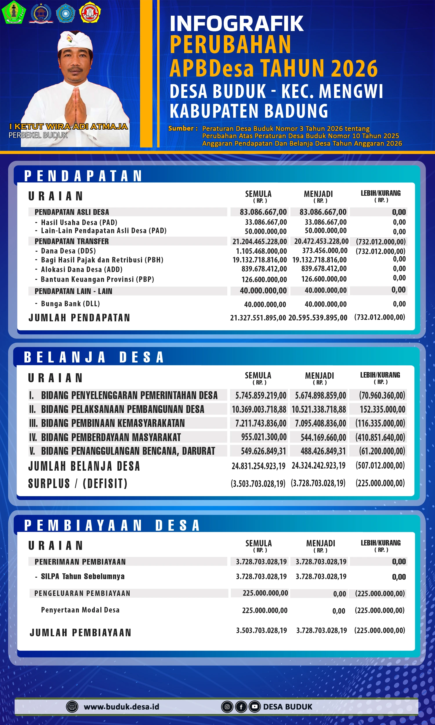 Perubahan APBDesa Tahun Anggaran 2026